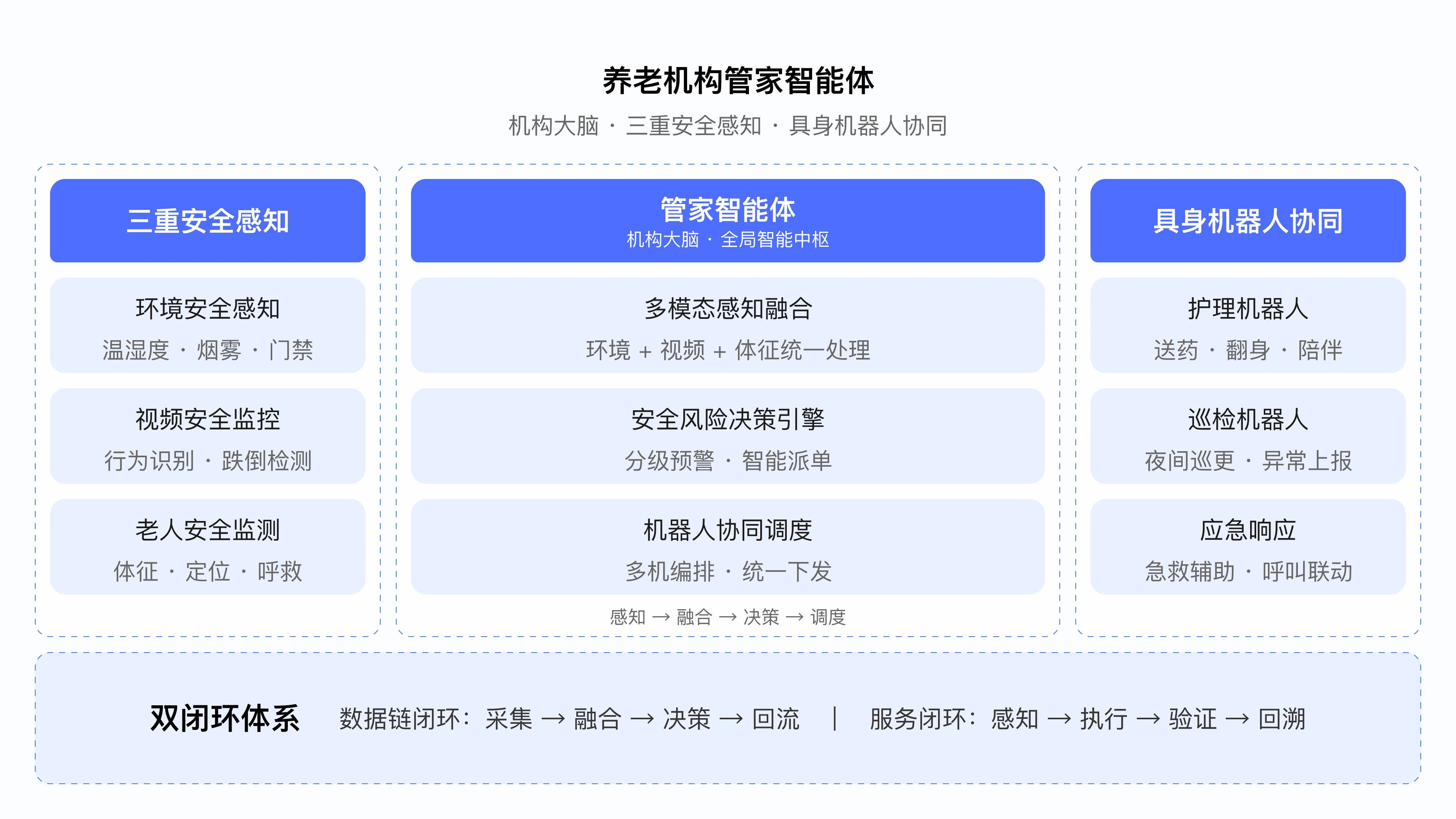 智慧康养解决方案